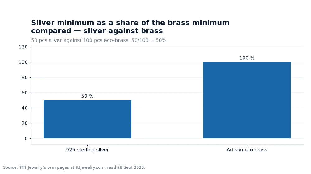 Bar chart: Silver minimum as a share of the brass minimum compared — silver against brass